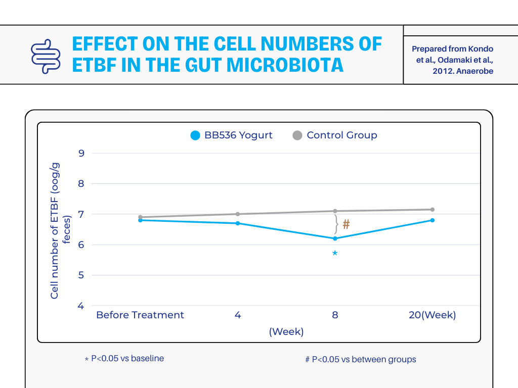Lactovital BB536 Effect on the Cell of ETBF in the Gut mictobiota