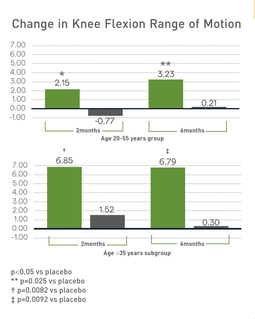 UC-II® increased knee flexion range 15 times more than placebo