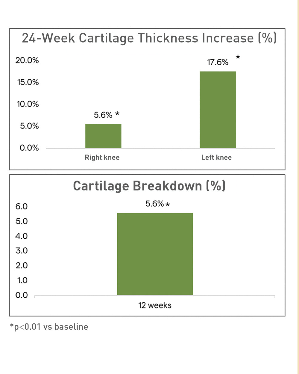 UC-II® significantly increased knee cartilage thickness (up to 17.6%)